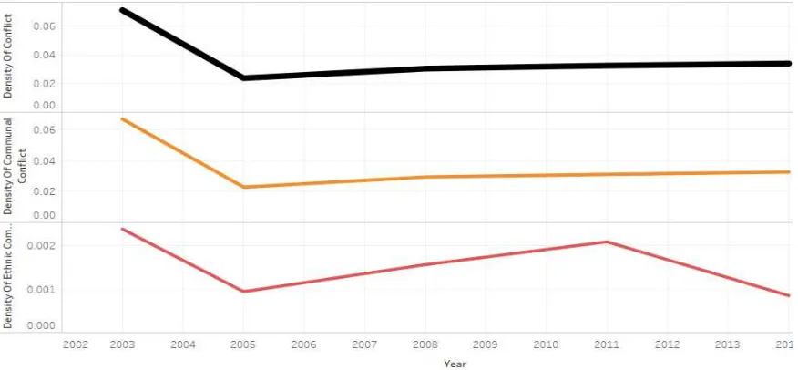 Figure 1. Trends of Density of Communal Conflict (Villages within districts) 2003-2014 (Source: Author, BPS PODES 2003-2014) 