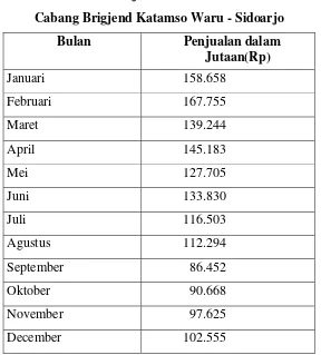 Tabel 1.1. Data Penjualan Alfamart Tahun 2011 