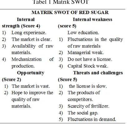 Tabel 1 Matrik SWOT 