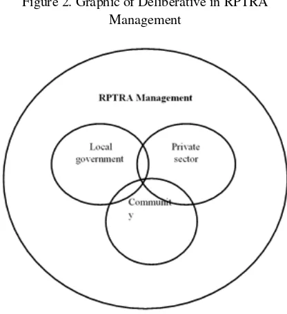 Figure 2. Graphic of Deliberative in RPTRA 
