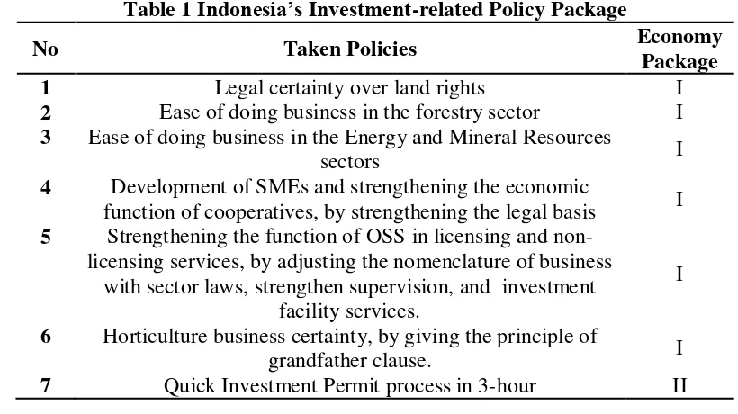 Table 1 Indonesia’s Investment-related Policy Package 