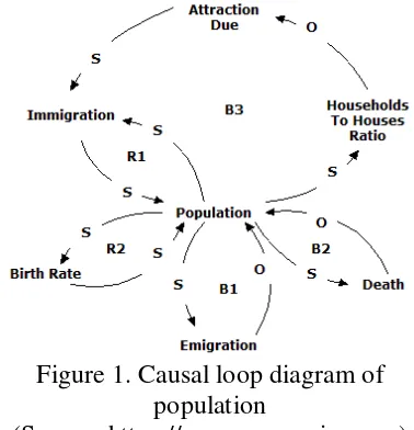Figure 1. Causal loop diagram of 