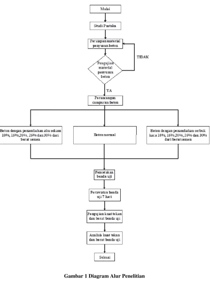 Gambar 1 Diagram Alur Penelitian 