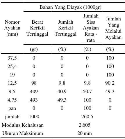 Tabel 6 Analisa saringan agregat kasar 