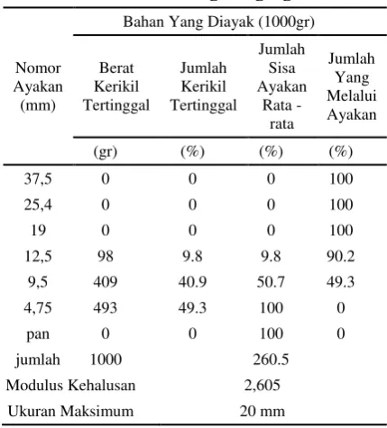 Tabel 6 Analisa saringan agregat kasar 