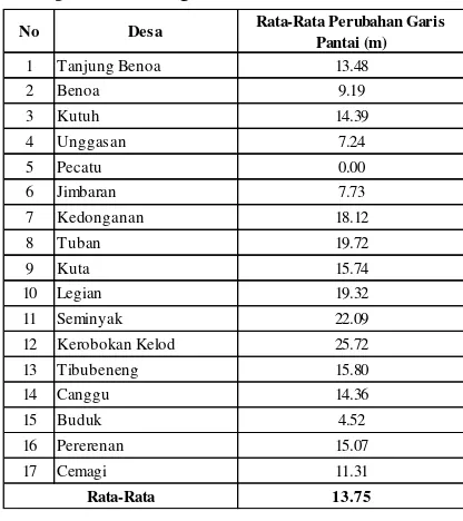 Tabel 7. Rata-Rata Perubahan Garis Pantai di Kabupaten Badung 