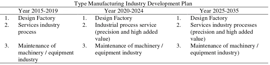 Table 2: Manufacturing Industry Development Plan in Indonesia Year 2015-2035 