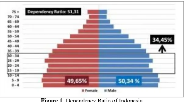 Figure 1. Dependency Ratio of Indonesia 