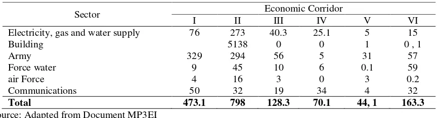 Table 1: Type and Amount of Investment For Each Indonesia Economic Corridor 