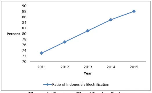 Figure 2:  Budget Infrastructure in Indonesia in 2014-2017 