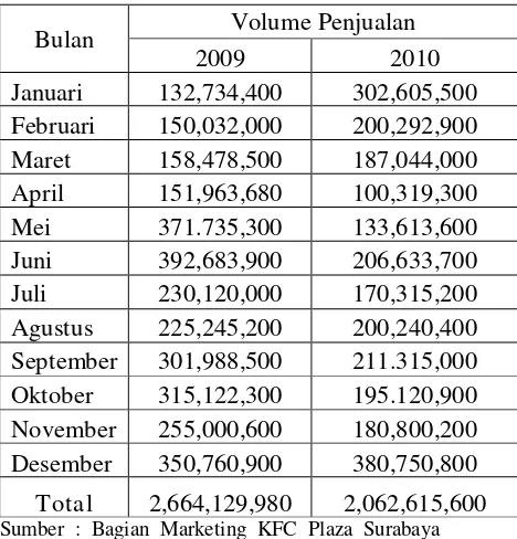 Tabel  1.2  Volume  Penjualan  KFC  Plaza  Surabaya 