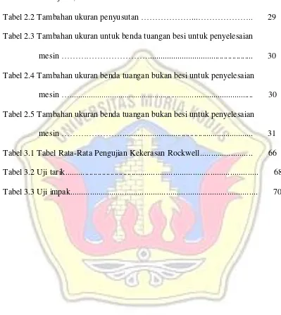 Tabel 2.1 Berat jenis, titik cair dan koefisien kekentalan ……....……….... 