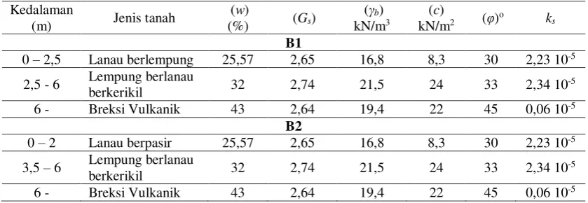 Tabel 1. Sifat fisik dan mekanis sampel tanah 