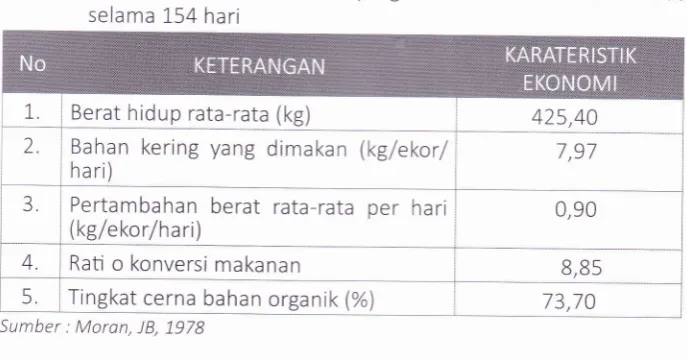 Tabel 5. Performance sapi Madura yang diberi makanan konsentrat