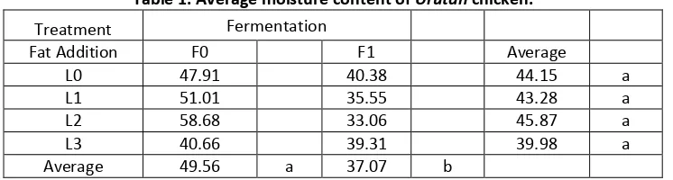 Table 1. Average moisture content of Urutan chicken. 