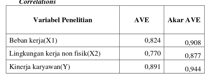 Tabel : Perbandingan Akar Kuadrat Average Variance Extracted dengan Latent Variable 