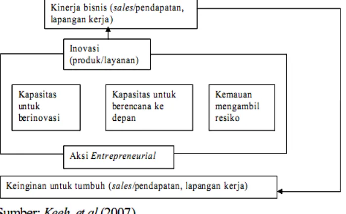 Gambar 1. Proses Entrepreneurial, Inovasi dan Kinerja Bisnis 