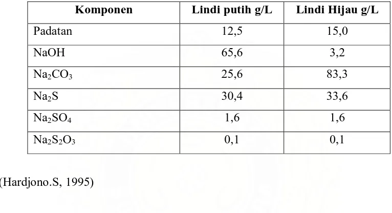Tabel  komposisi khusus lindi putih dan hijau dalam pembuatan pulp sulfat  