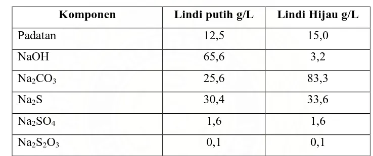 Tabel 1 komposisi khusus lindi putih dan hijau dalam pembuatan pulp sulfat  