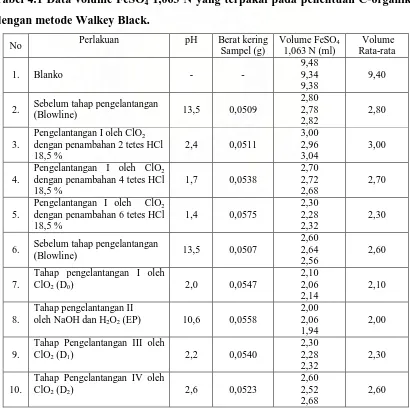 Tabel 4.1 Data volume FeSO4 1,063 N yang terpakai pada penentuan C-organik 