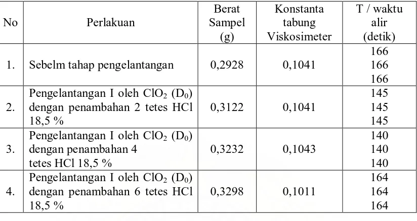 Tabel 4.3.   Data penentuan Kadar air untuk mendapatkan berat kering sampel 
