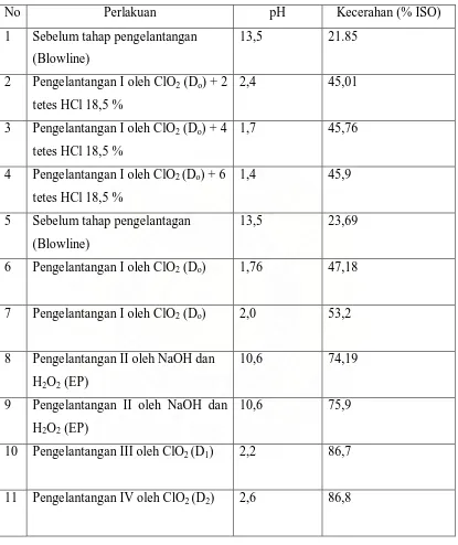 Tabel 4.4.  Data penentuan Tingkat Kecerahan (Brightness) dengan alat 