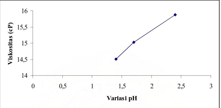 Gambar 4.2.3 Kurva perubahan Viskositas terhadap Variasi pH dengan penambahan  