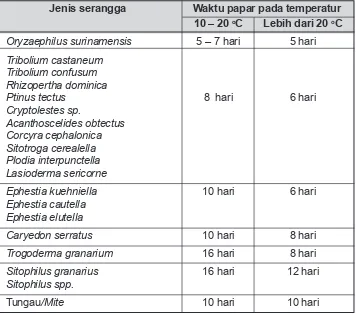 Tabel 3. Waktu Pemaparan (exposure time)  Fosfin pada beberapajenis  serangga hama