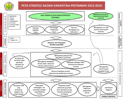 Gambar 4. Peta Strategi BARANTAN 2015-2019  