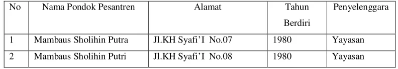 Tabel 1.1 Nama-nama Pondok Pesantren di Gresik 