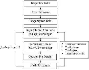 Gambar 1.1 Skema Tahapan Perancangan 