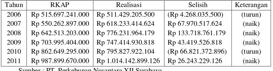 Tabel 1.1 Data Penjualan Tahun 2006-2011 