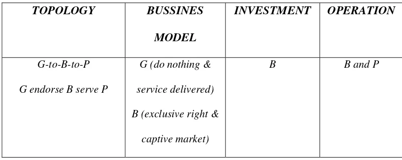 Tabel 1 : Hubungan antara Government-Public-Business 