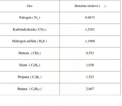 Tabel densitas relatif dari gas yang sesungguhnya pada suhu dan tekanan yang 