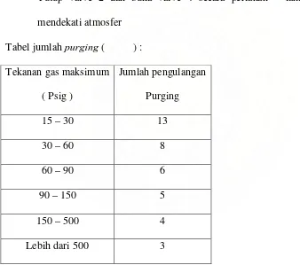Tabel jumlah purging ( 