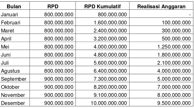 Tabel 25 Contoh Rencana penarikan dana (RPD) bulanan beserta realisasi anggaran dari 