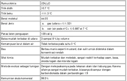 Tabel 1 Sifat fisik dan kimia ETO 