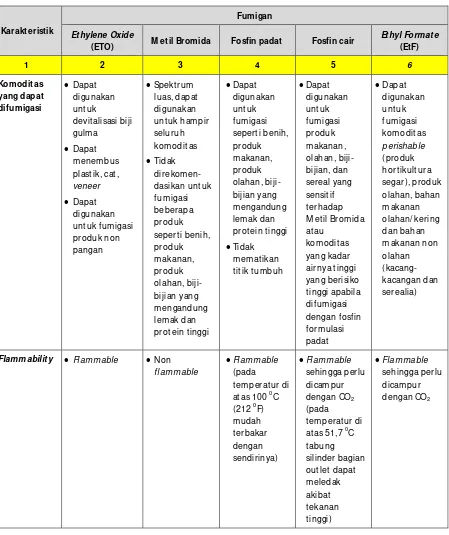 Tabel 2 Perbandingan ETO dengan fumigan lainnya 