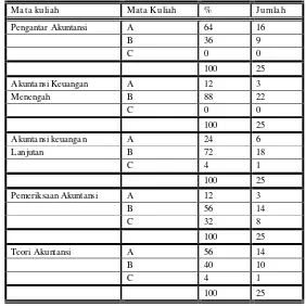 Table 1.1.1 Hasil Survei Pendahuluan Tingkat Pemahaman Akuntansi Mahasiswa Jurusan Akuntansi UPN “Veteran” Jawa Timar Angkatan 2008 