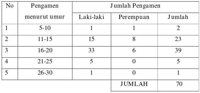 Tabel 1.1 DATA ANAK JALANAN YANG TELAH MEMPEROLEH PEMBINAAN 