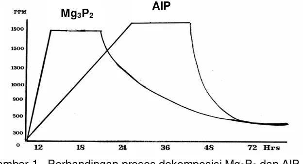 Gambar 1.  Perbandingan proses dekomposisi Mg3P2 dan AlP