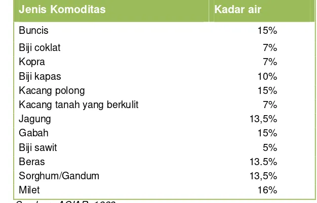 Tabel 3  Rekomendasi kadar air  (kelembaban) beberapa komoditas untuk 