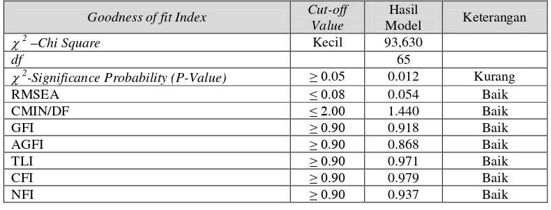 Tabel 1 Hasil uji goodness of fit full model akhir 
