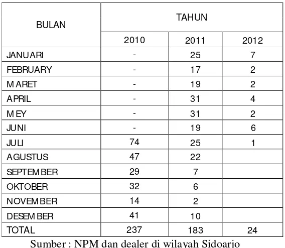 Tabel 1.1 penjualan Honda bebek matic Revo AT 2011-2012 di wilayah Sidoarjo 