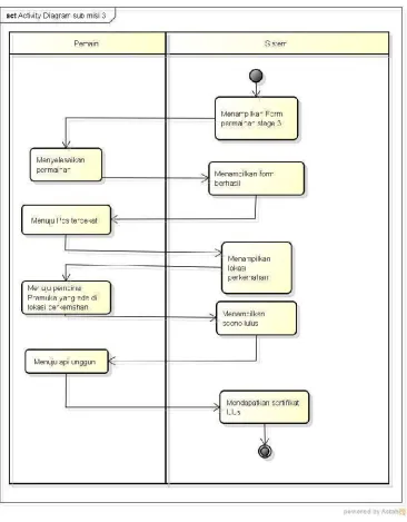 Gambar 3. 22 Sub Activity Diagram Stage 3