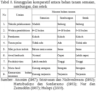 Tabel 8. Keunggulan komparatif antara bahan tanam semaian, sambungan, dan setek 