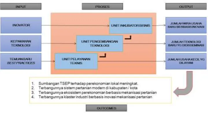 Gambar 5. Model Operasional pengembangan TSEP 