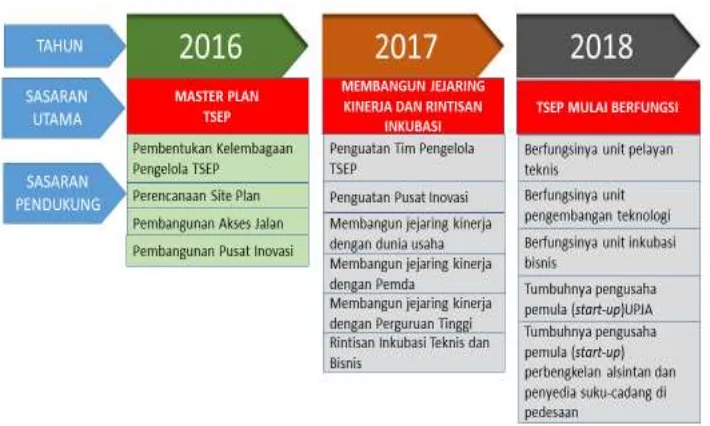 Gambar 7. Roadmap TSEP (2016 – 2018) 