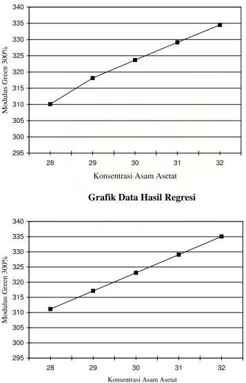 Grafik Data Hasil Regresi