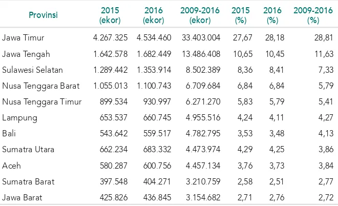 Tabel 1. Populasi sapi potong Indonesia, 2009–2016